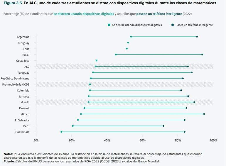 Gráfico con barras que indican el porcentaje de distracción de estudiantes en matemáticas, sin personas visibles.