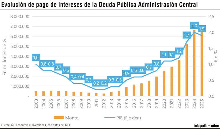 Evolución de pago de intereses de la Deuda Pública Administación Central