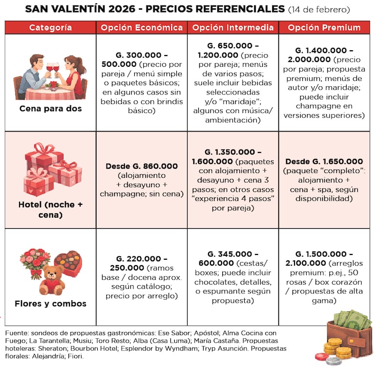 Gama referencial de precios para el Día de los Enamorados, considerando la oferta disponible de algunos locales en Asunción y gran Asunción.