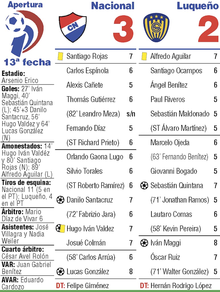 Síntesis: Nacional vs. Luqueño