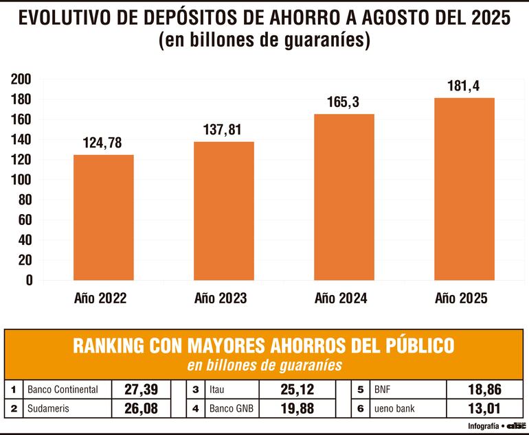 Evolutivo de depósitos de ahorro a agosto del 2025