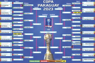 Cuadro de desarrollo de la Copa Paraguay