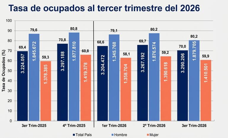 Tasa de ocupados al tercer trimestre del 2026
