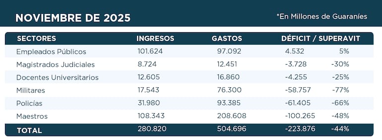 Situación de la caja fiscal para noviembre del 2025 (Fuente: MEF).