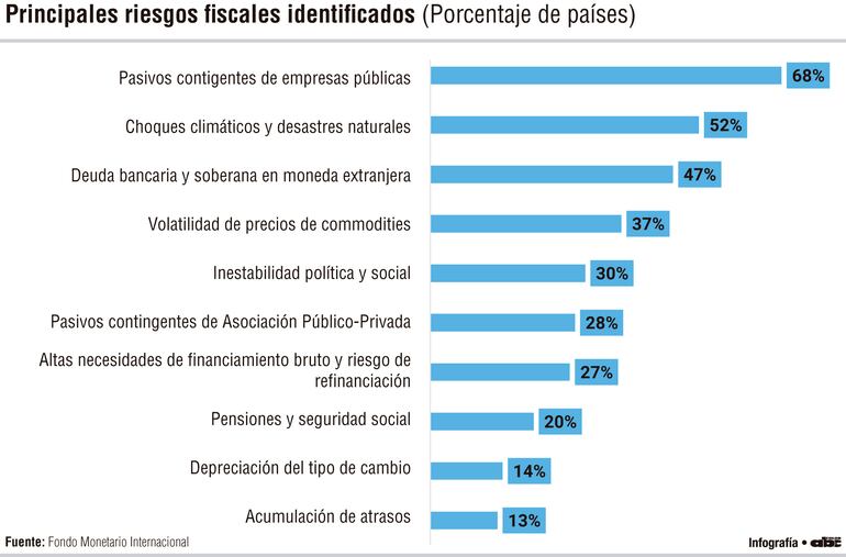Principales riesgos fiscales identificados