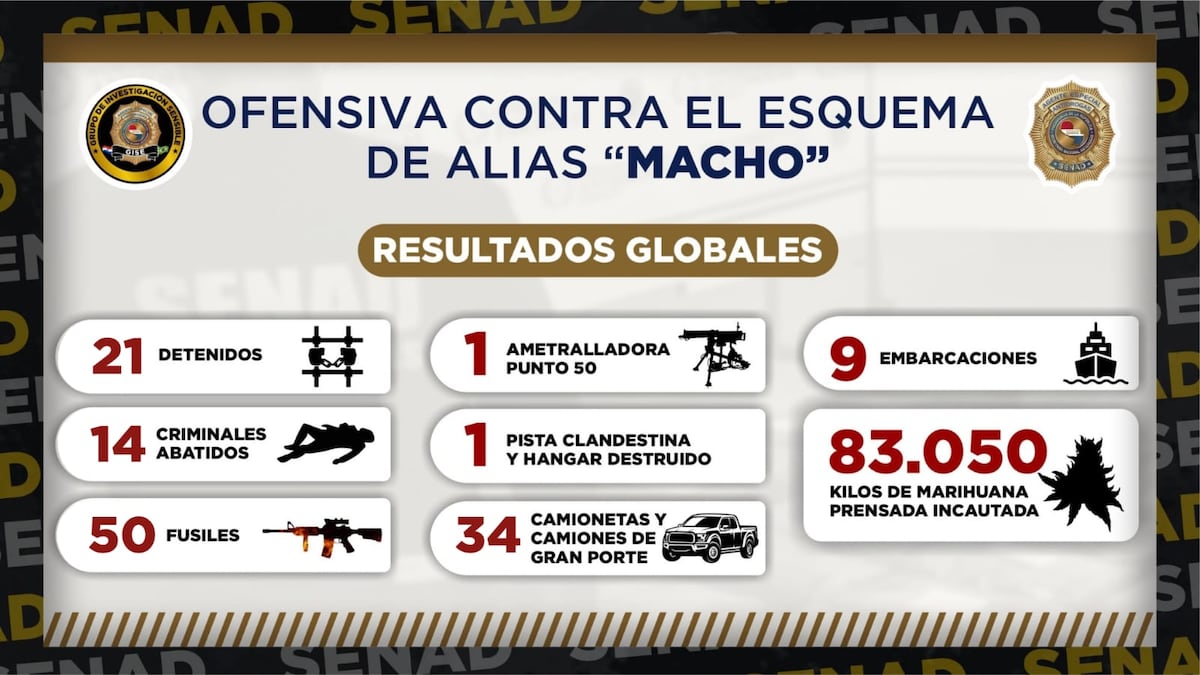 Para la Senad, docente y líder indígena abatidos eran objetivos de interés dentro del grupo criminal de Macho