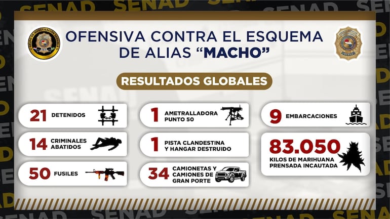 Cifras oficiales de los avances en la lucha contra el grupo criminal liderado por el supuesto narcotraficante prófugo Felipe Santiago Acosta, alías Macho.