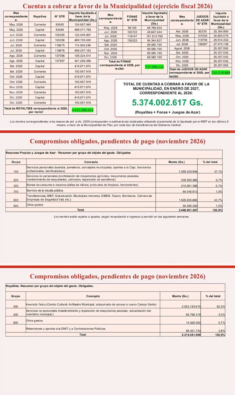 El intendente saliente Fernando Ramírez dio a conocer la situación financiera de la Municipalidad de Pilar, durante su rendición de cuentas.