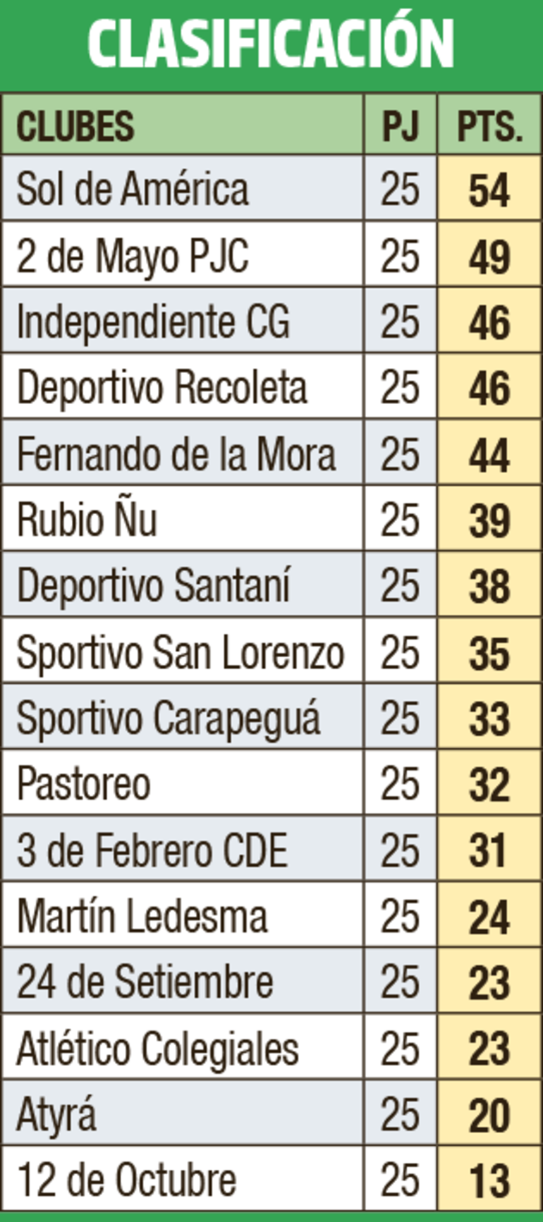 Clasificación - División Intermedia 2023