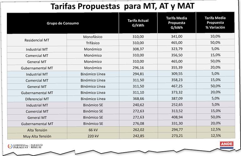 ANDE anticipa incrementos más significativos en media y alta tensión, según estudio