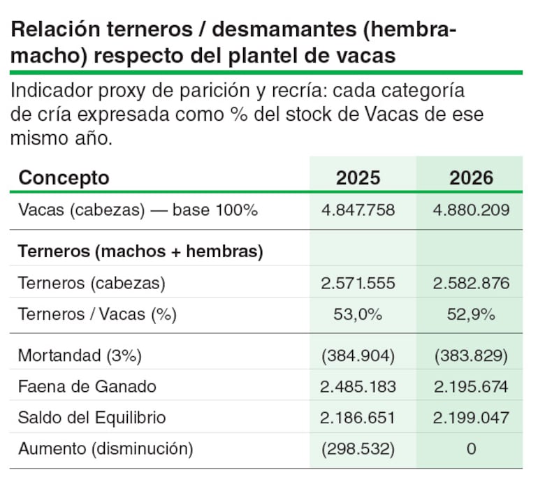 La productividad ganadera no se decreta, se construye