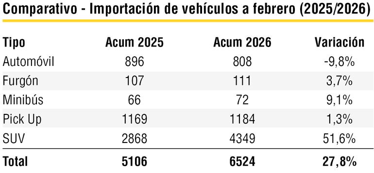 Variación en el volumen de compras de vehículos categorizados por tipo.