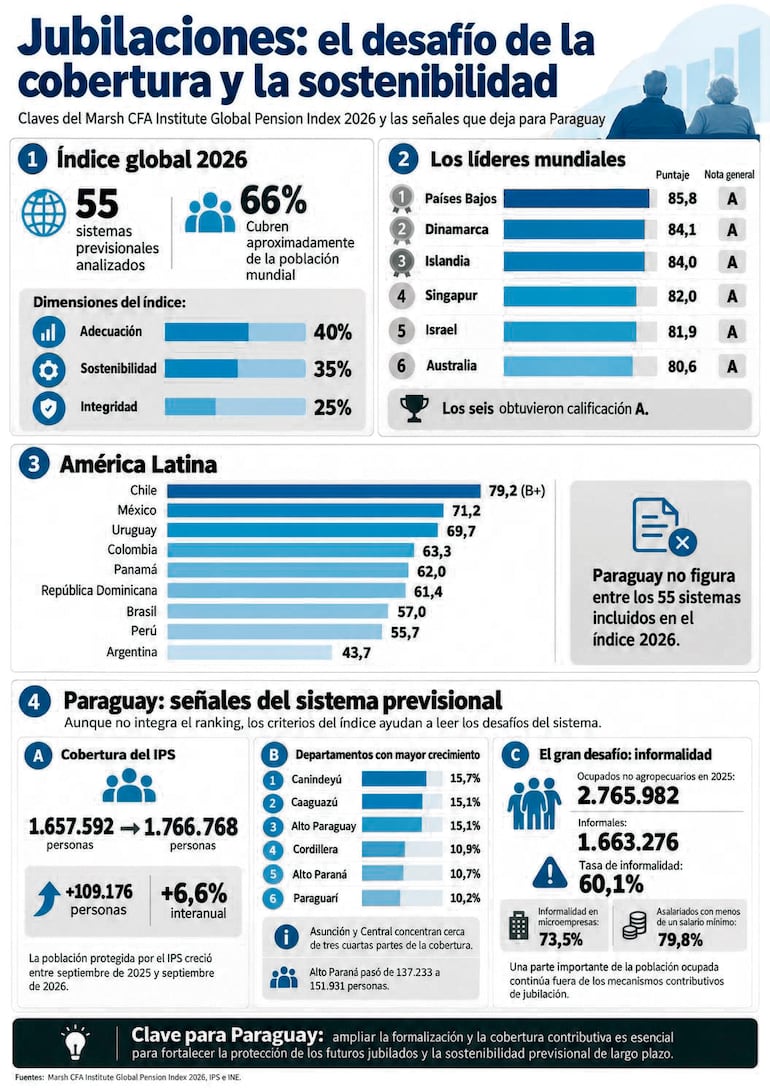 Jubilaciones: el desafío de la cobertura y la sostenibilidad
