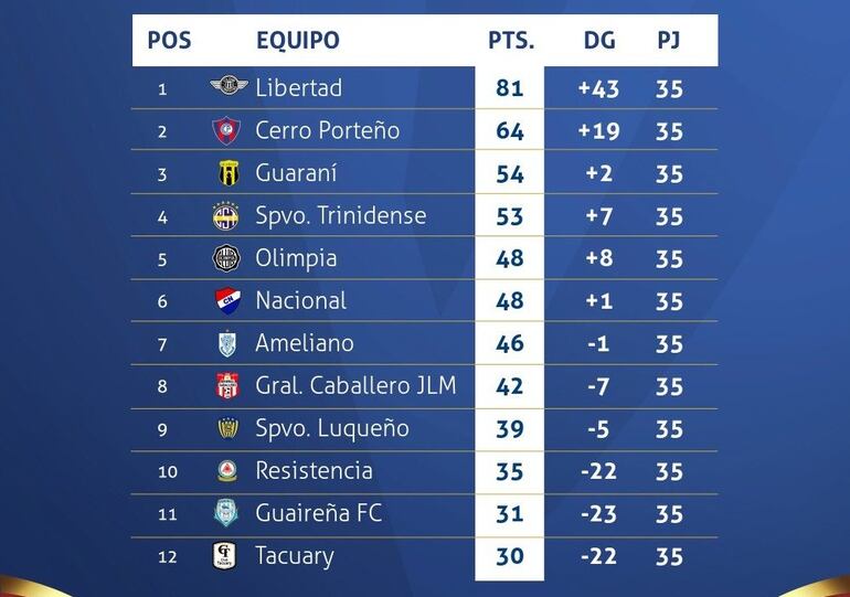 La tabla anual 2023.