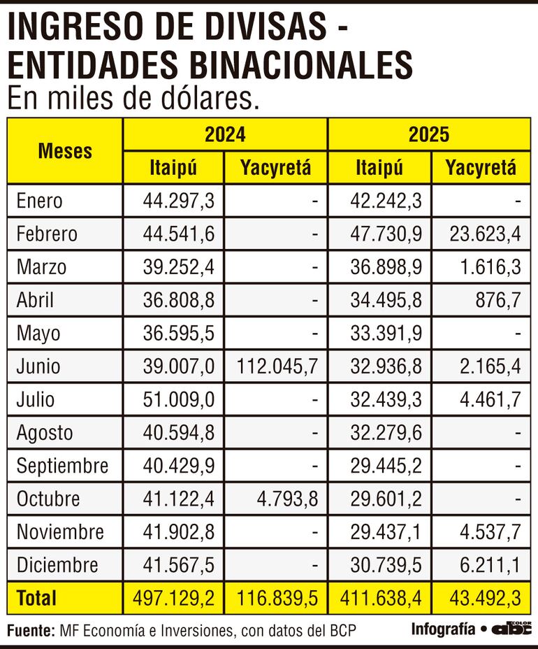 INGRESOS DE DIVISAS - ENTIDADES BINACIONALES