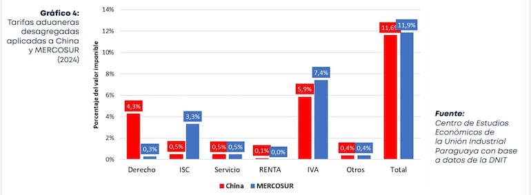 Tarifas aduaneras desagregadas aplicadas a China y al Mercosur. UIP