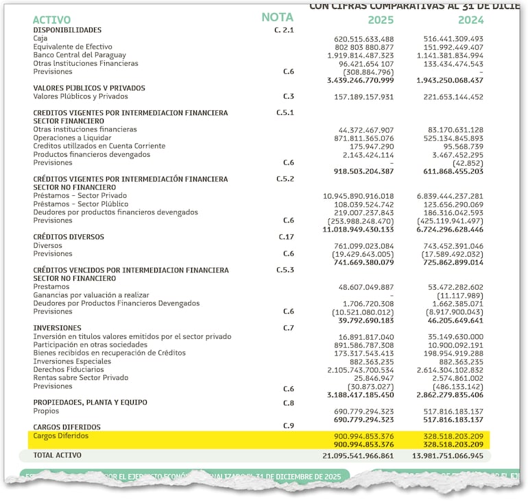 Balance en el cual se refleja el comparativo de los activos y el crecimiento de “cargos diferidos”.