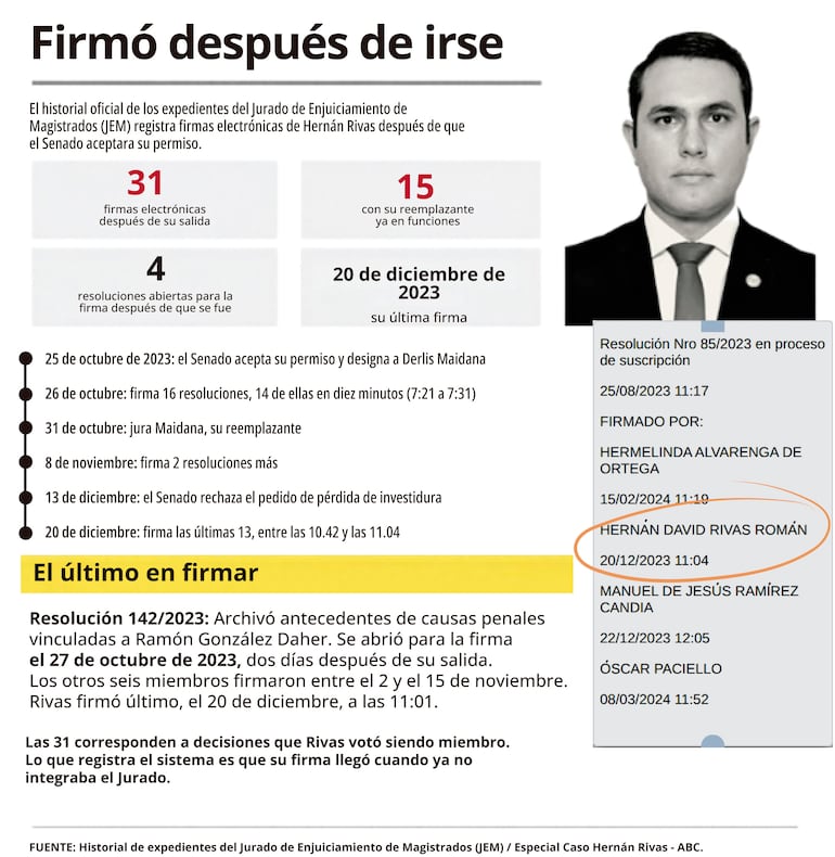 Firmó después de irse