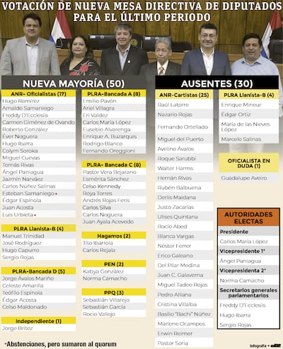 Nueva mayoría en Diputados.
