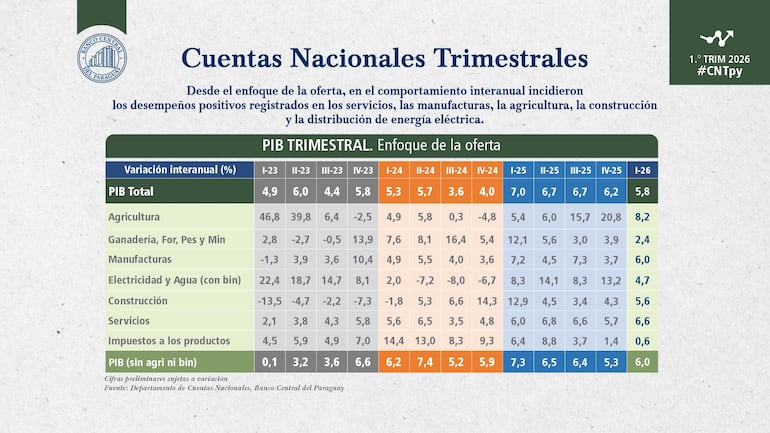 PIB primer trimestre desempeño por sectores
