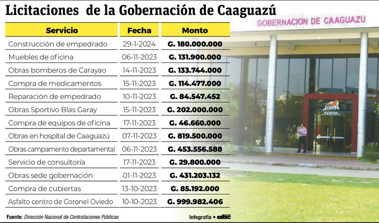 La licitaciones prioritarias de Marcelo Soto.