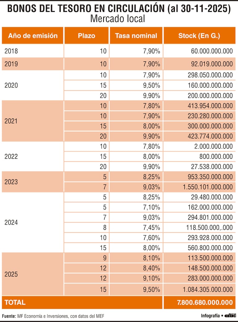 Bonos del Tesoro en circulación