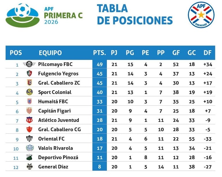 Clasificación - Primera División B 2026