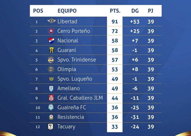 La acumulativa de la temporada 2023 del fútbol paraguayo.