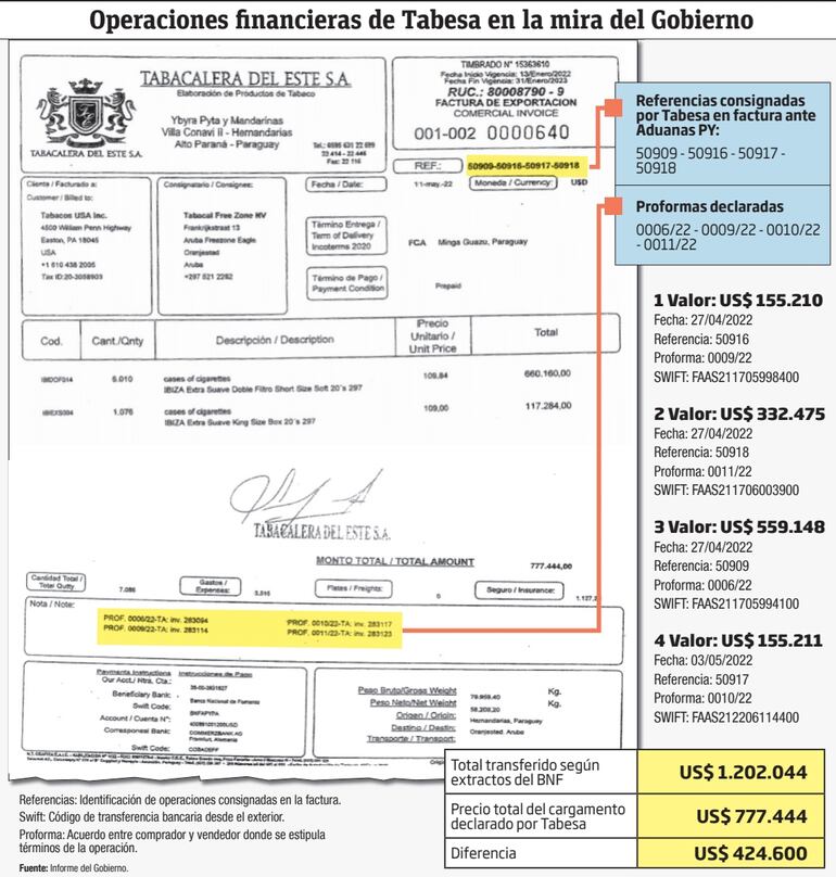 Operaciones en la mira del gobierno relacionadas al caso "avión iraní"