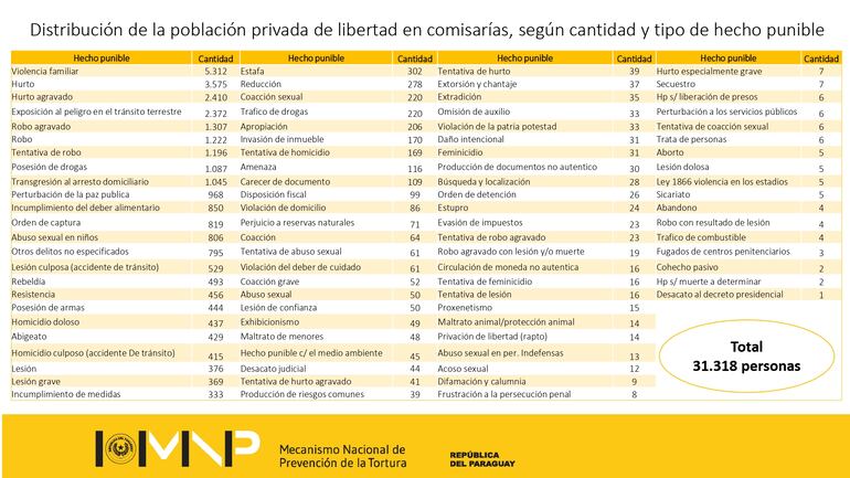 Tipos de hechos punibles en el Paraguay durante el 2025.