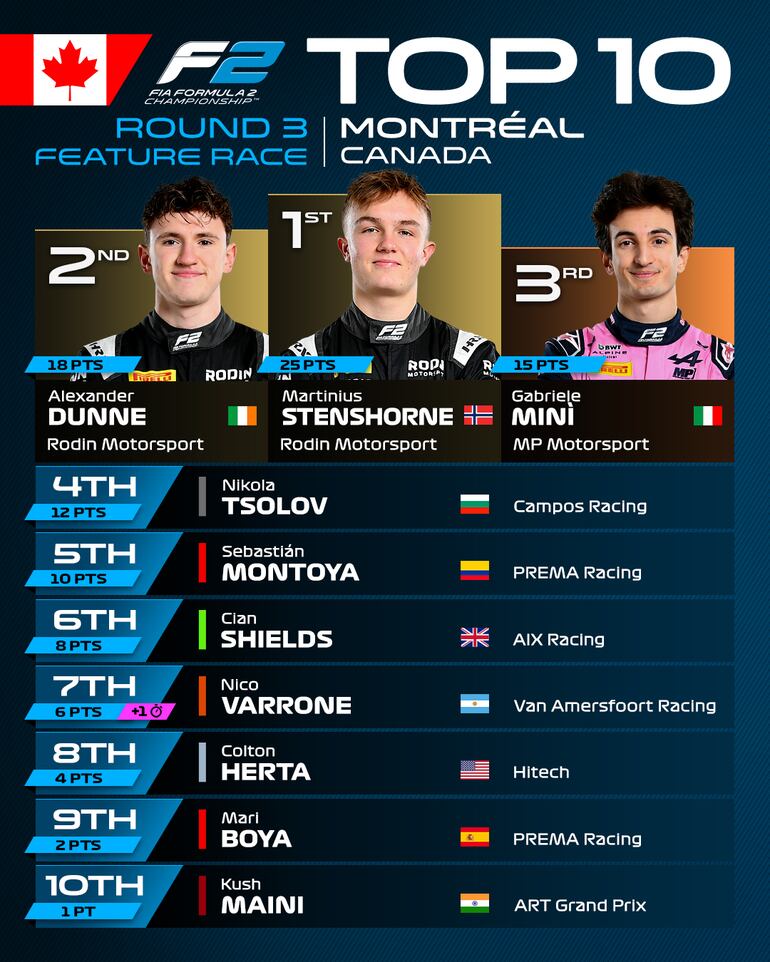 Clasificación final de la carrera principal del GP de Canadá.