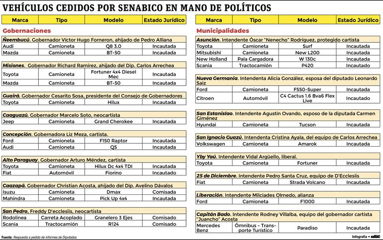 Vehículos cedidos por Senabico en mano de políticos.