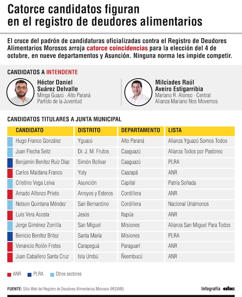 Catorce candidatos a cargos municipales que aparecen en el REDAM