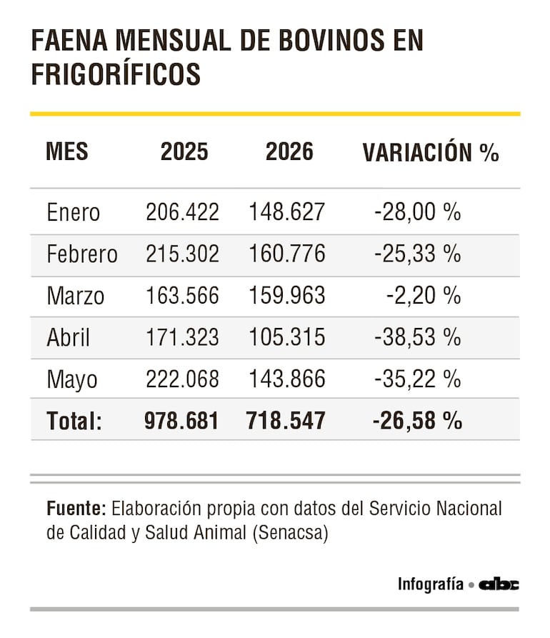 Faena de bovinos en industrias