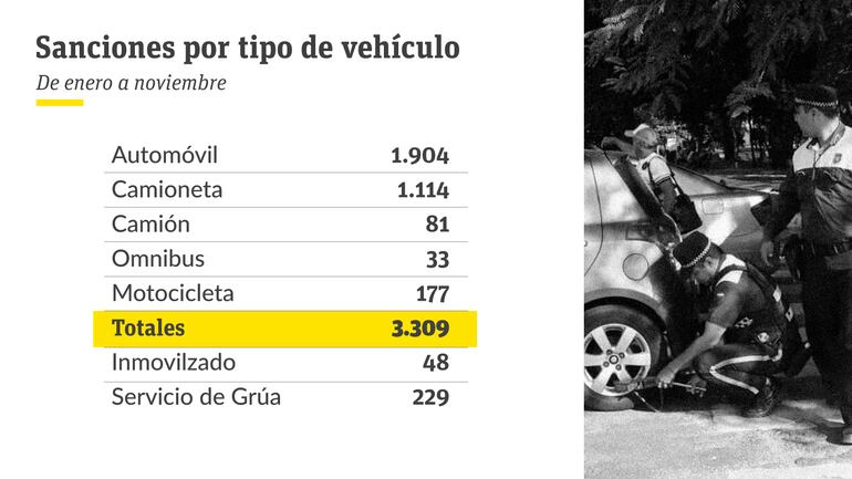 Infracciones sancionadas por la PMT de Asunción, según tipo de vehículo.
