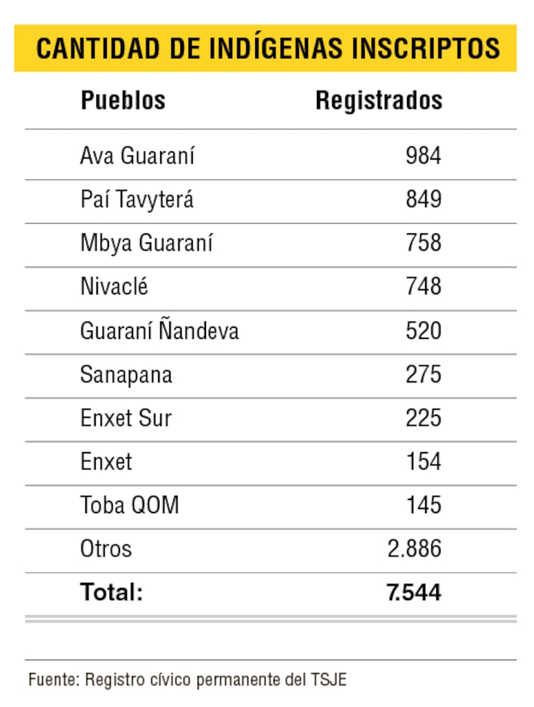 Cantidad de nativos habilitados para votar el próximo 4 de octubre.