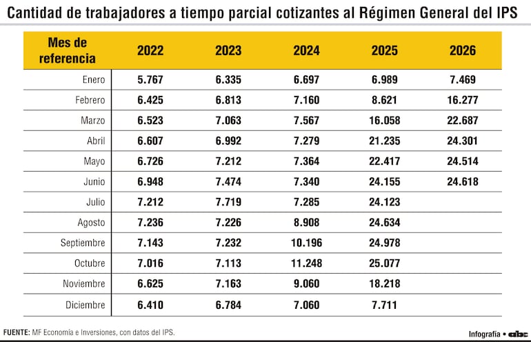 Cantidad de trabajadores a tiempo parcial cotizantes al Régimen General del IPS