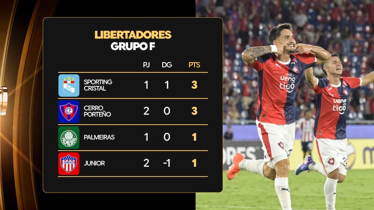 La tabla de posiciones del Grupo F de la Copa Libertadores 2026.