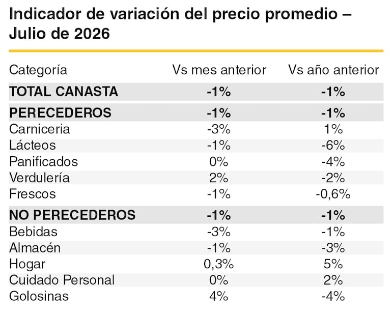 Variación de precios en julio, según informe mensual de Capasu.