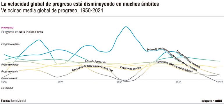 La velocidad global de progreso está disminuyendo en muchos ámbitos