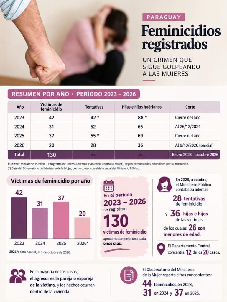 Gráfico sobre feminicidios en Paraguay, mostrando cifras de víctimas y huérfanos entre 2023 y 2026.