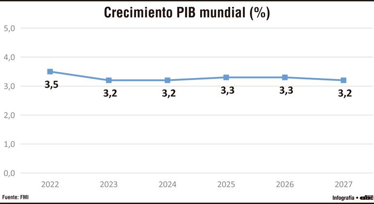 Crecimiento PIB mundial (%)