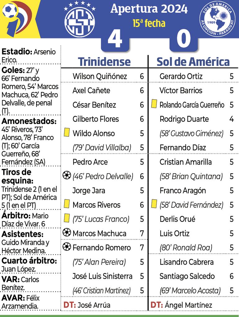 Síntesis - Trinidense vs. Sol de América