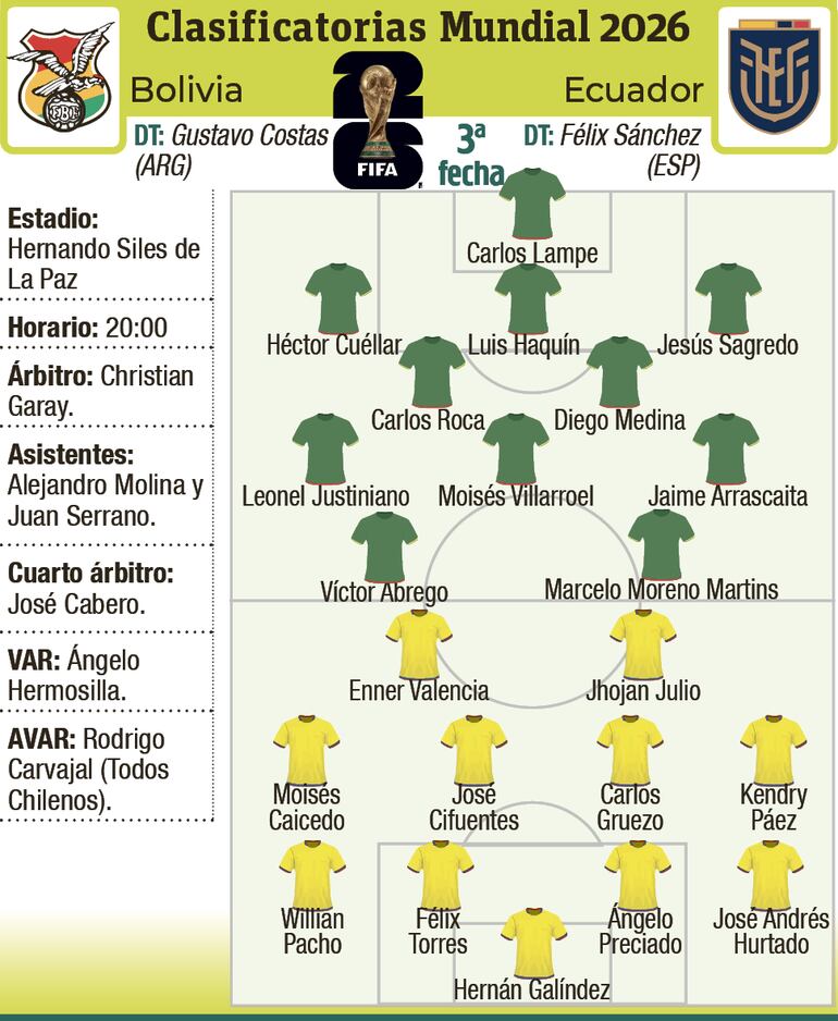 Probables equipos, árbitros y detalles del encuentro que sostendrán esta noche las selecciones de Bolivia y Ecuador, en La Paz.