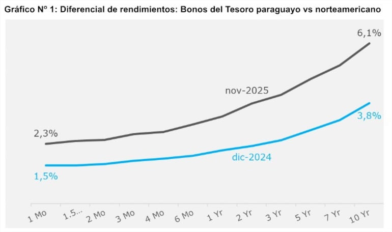 Diferencial de rendimientos: Bonos del Tesoro paraguayo vs norteamericano