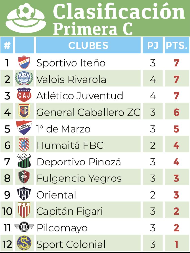 Clasificación - Primera División C 2024