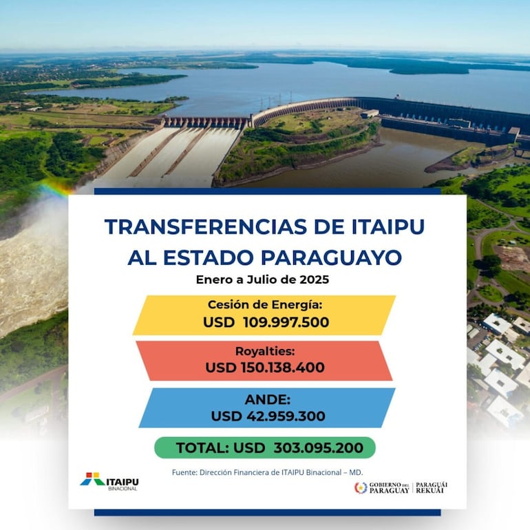 Transferencias de Itaipú hasta julio de 2025.