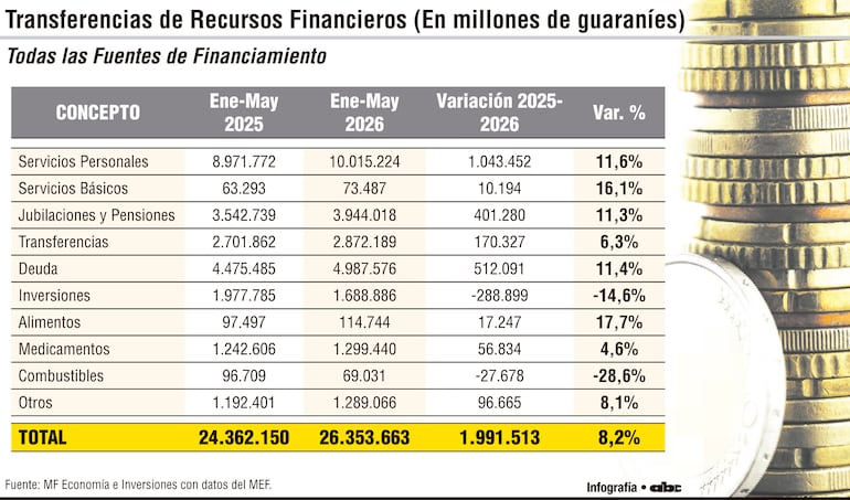 Transferencias de Recursos Financieros (En millones de guaraníes)