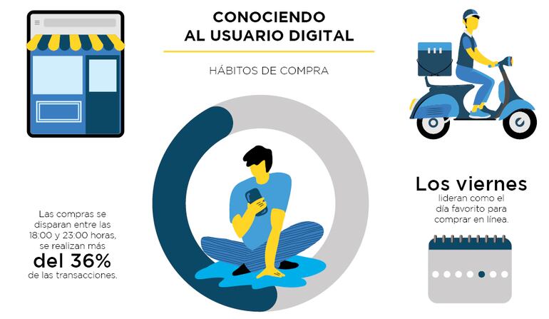 Perfil del consumidor paraguayo online, según datos del informe especial de Bancard.