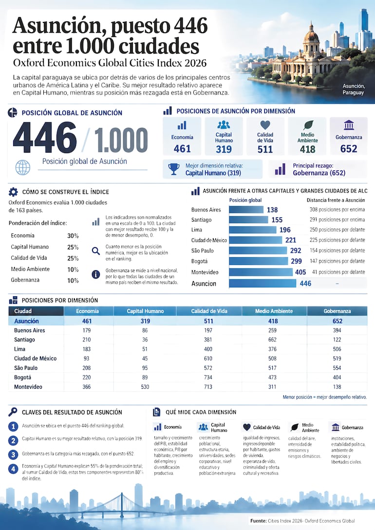 Asunción, puesto 466 entre 1.000 ciudades